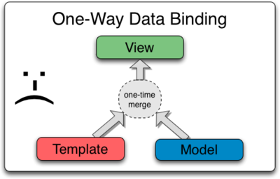 Oneway Binding