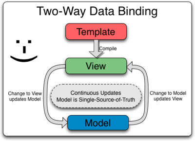 Twoway Binding