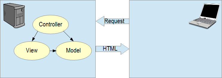 Client Server - Serverside MVC