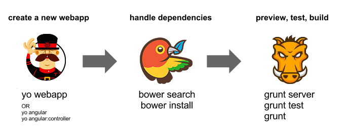 Yeoman Workflow